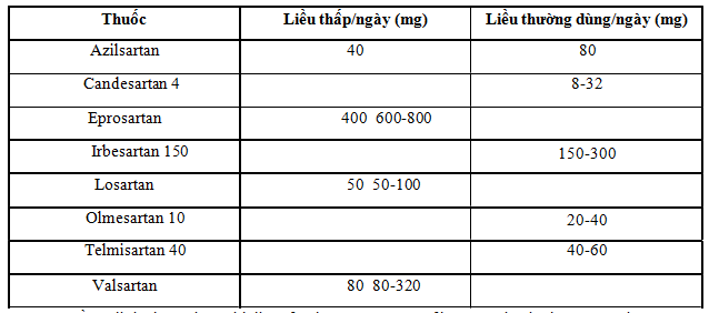 Liều lượng thuốc kháng thụ thể angiotensin II